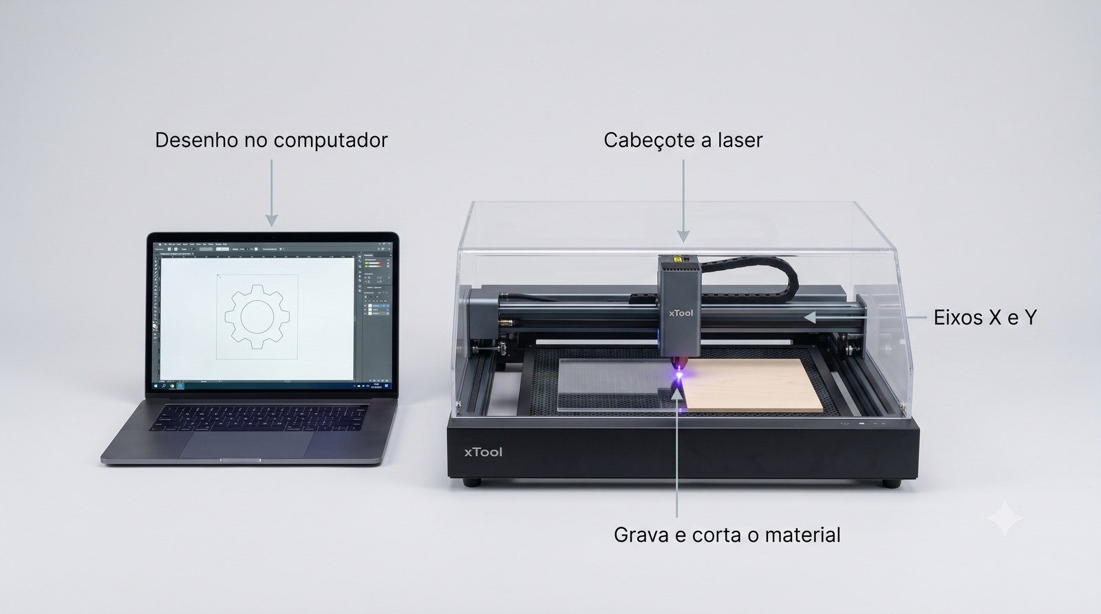Como funciona a máquina a laser CNC: desenho no computador, feixe de laser, cabeçote que se move nos eixos e material sendo gravado